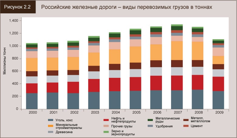 Российские железные дороги – виды перевозимых грузов в тоннах